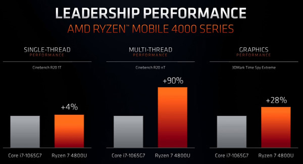 AMD Ryzen 4000 Mobile 