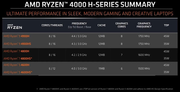 AMD Ryzen 4000HS