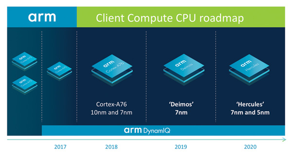 roadmap delle CPU Client Compute