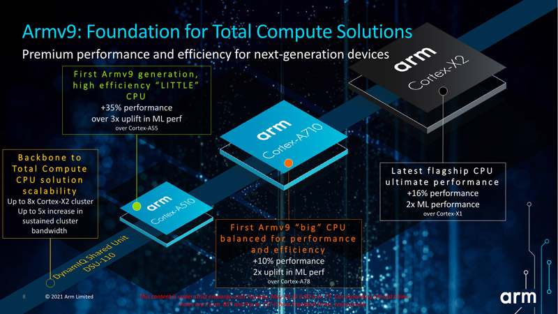 ARM Cortex-X2, Cortex-A710 e Cortex-A510