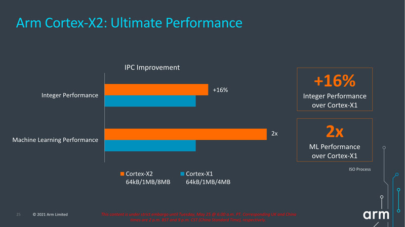 Prestazioni dei core ARM Cortex-X2