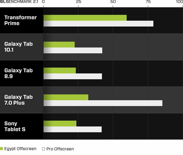 Asus Transformer Prime GLBenchmark