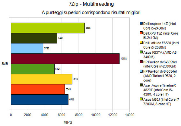 7zip - Multithreading