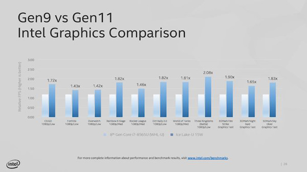 Intel Gen11 vs Gen9