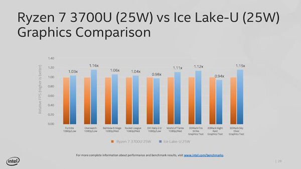 Intel Ice Lake vs AMD Ryzen