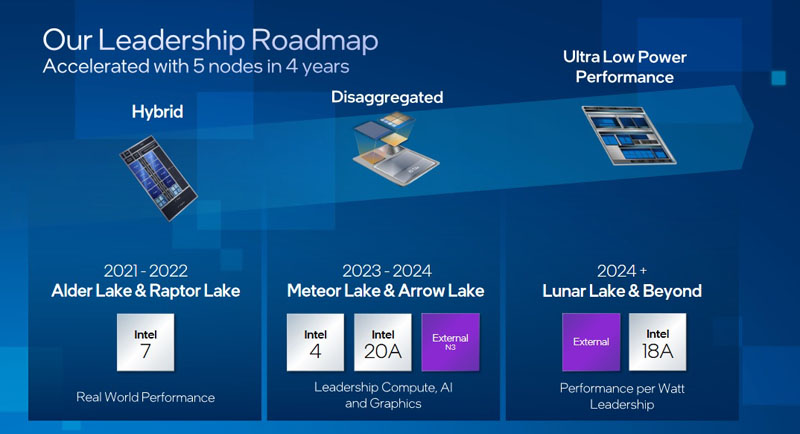 Roadmap Intel 2022-2024