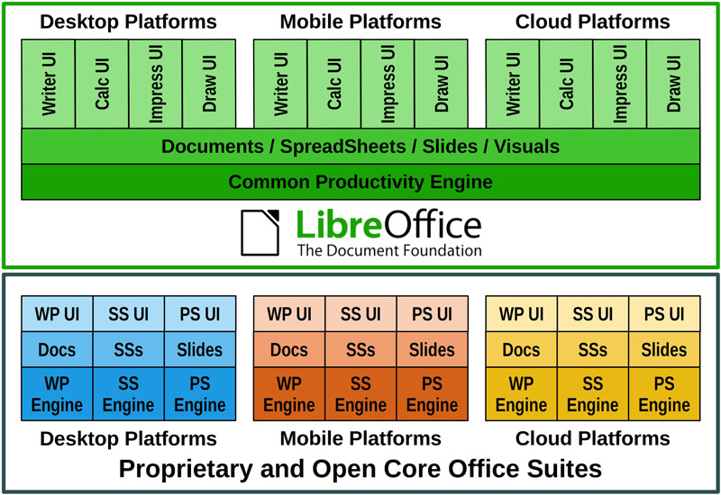 LibreOffice 7.3 Community 