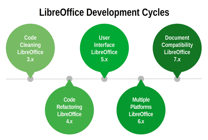 LibreOffice 7.3 Community 