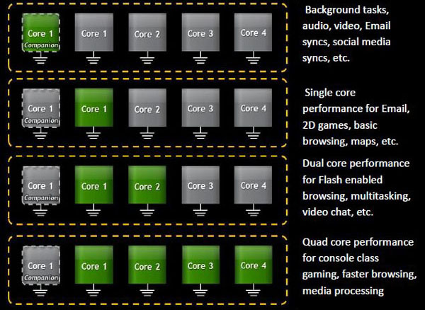 vSMP: 5 core ARM