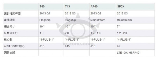 Nvidia Tegra 4 SoC