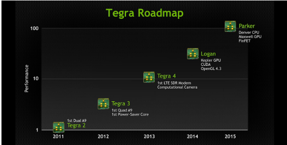 Nvidia Tegra 5