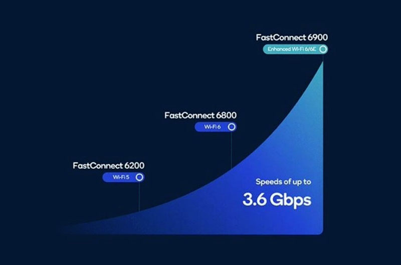 Qualcomm FastConnect 4-stream Dual Band Simultaneous 
