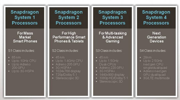 CPU Qualcomm Snapdragon S1, S2, S3 e S4