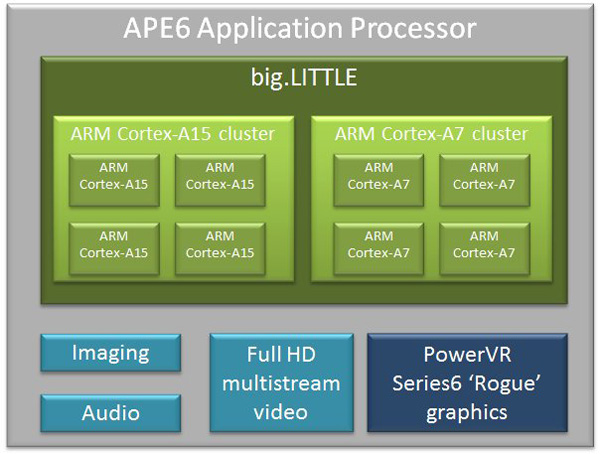 Renesas APE6